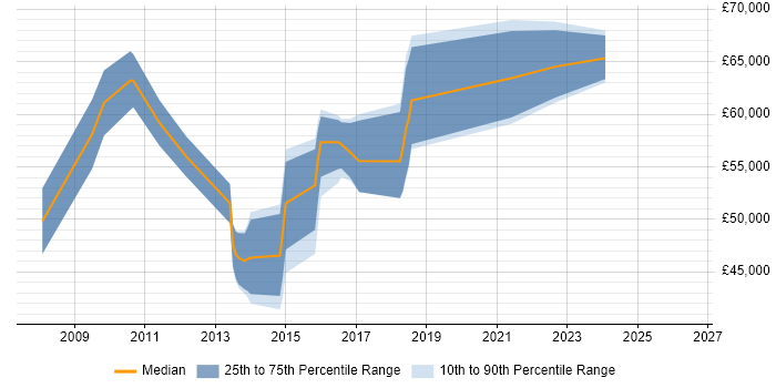 Salary distribution trend for jobs in Hampshire citing SAP PI