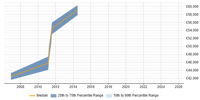 Salary distribution trend for SAP PM Consultant job vacancies in Hampshire