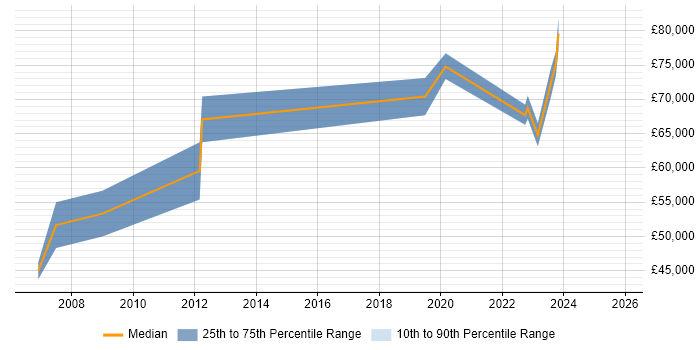 Salary distribution trend for jobs in Hampshire citing SAP PM