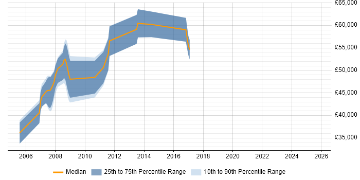 Salary distribution trend for SAP PP Consultant job vacancies in Hampshire