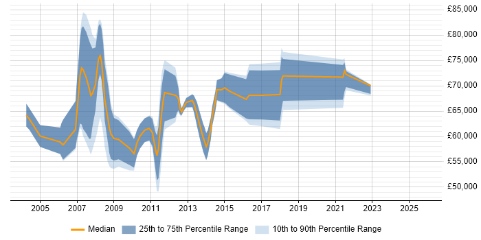 Salary distribution trend for SAP Project Manager job vacancies in Hampshire
