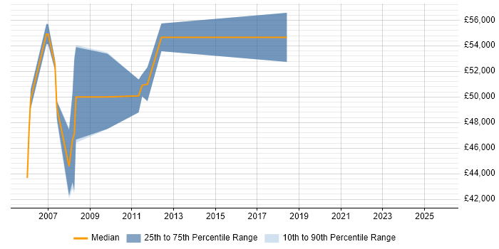 Salary distribution trend for SAP PS Consultant job vacancies in Hampshire