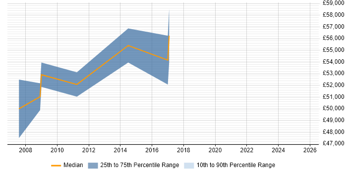 Salary distribution trend for SAP QM Consultant job vacancies in Hampshire