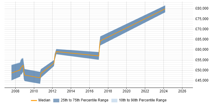 Salary distribution trend for jobs in Hampshire citing SAP QM