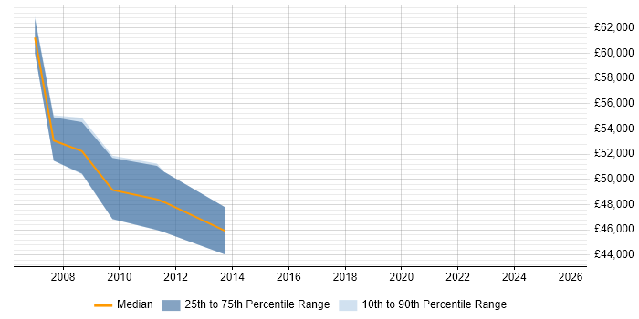 Salary distribution trend for SAP SD Functional Consultant job vacancies in Hampshire
