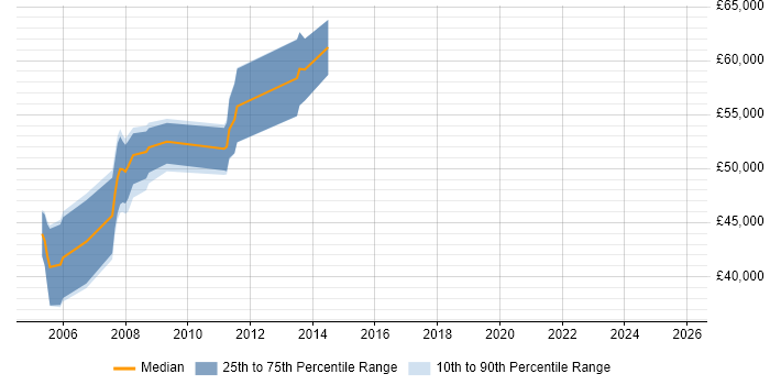 Salary distribution trend for SAP SD/MM Consultant job vacancies in Hampshire