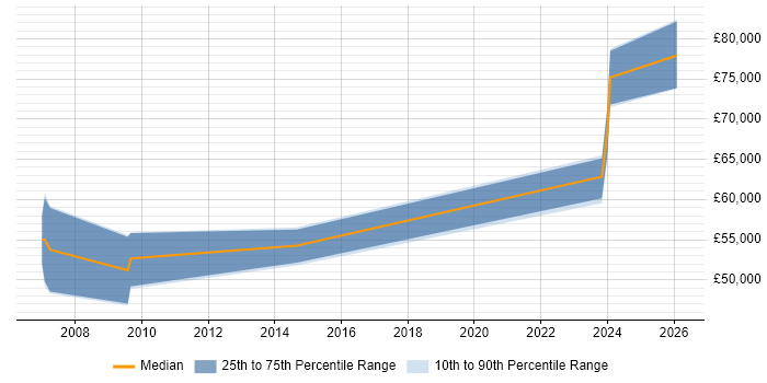 Salary distribution trend for SAP Security Consultant job vacancies in Hampshire
