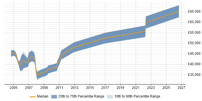 Salary distribution trend for SAP Support Consultant job vacancies in Hampshire