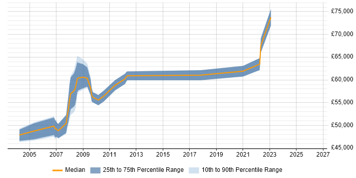 Salary distribution trend for SAP Team Leader job vacancies in Hampshire