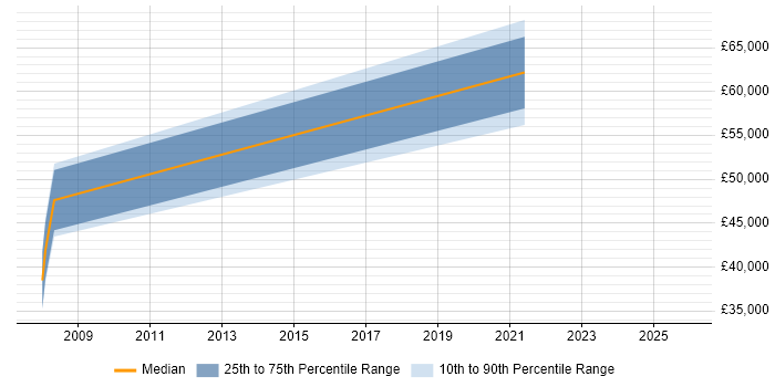 Salary distribution trend for jobs in Hampshire citing SAP TM
