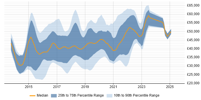 Salary distribution trend for jobs in Hampshire citing Sass Salary distribution trend for jobs in Hampshire citing Sass