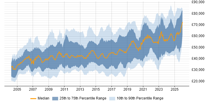 Salary distribution trend for jobs in Hampshire citing SC Cleared