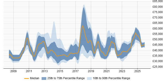 Salary distribution trend for jobs in Hampshire citing SCCM