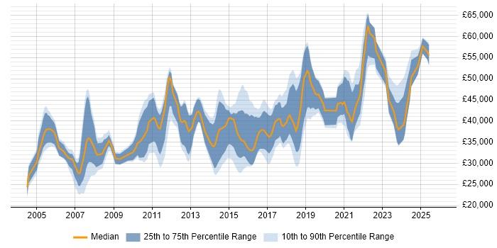 Salary distribution trend for jobs in Hampshire citing Scenario Testing