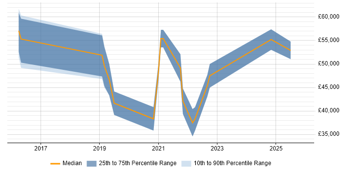 Salary distribution trend for jobs in Hampshire citing scikit-learn