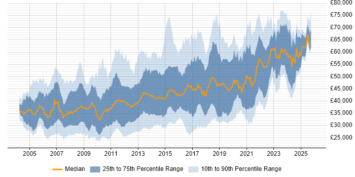 Salary distribution trend for jobs in Hampshire citing SDLC