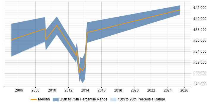 Salary distribution trend for Search Manager job vacancies in Hampshire
