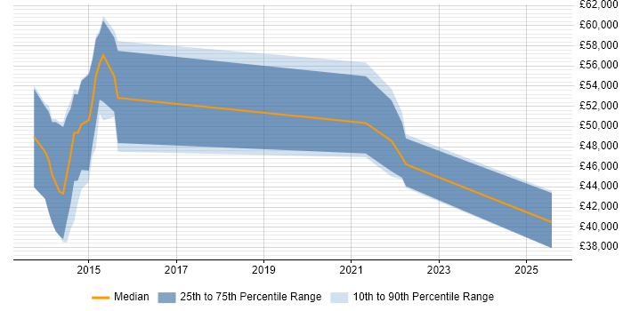 Salary distribution trend for jobs in Hampshire citing Security Analytics