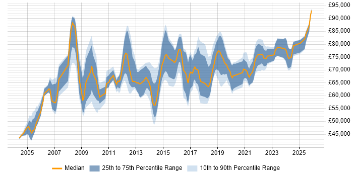 Salary distribution trend for Security Architect job vacancies in Hampshire