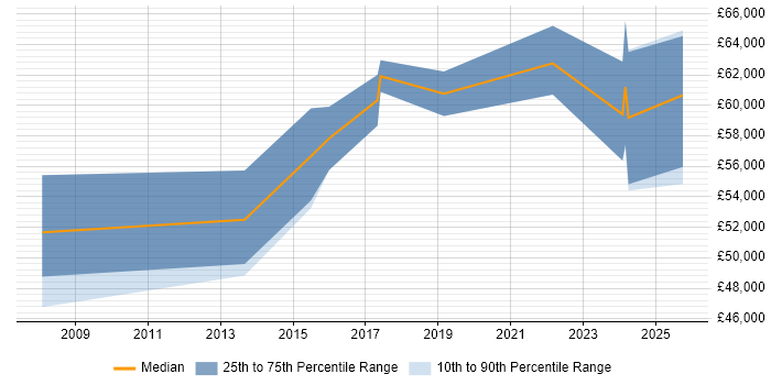 Salary distribution trend for Security Assurance Manager job vacancies in Hampshire Salary distribution trend for Security Assurance Manager job vacancies in Hampshire