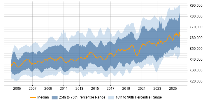 Salary distribution trend for jobs in Hampshire citing Security Cleared