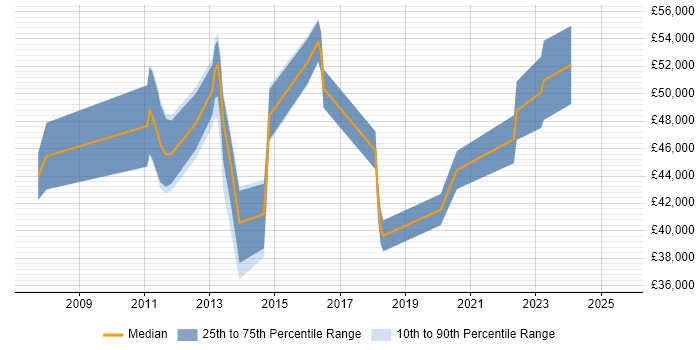 Salary distribution trend for Security Compliance Analyst job vacancies in Hampshire
