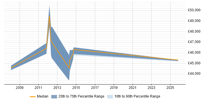 Salary distribution trend for Security Compliance Specialist job vacancies in Hampshire