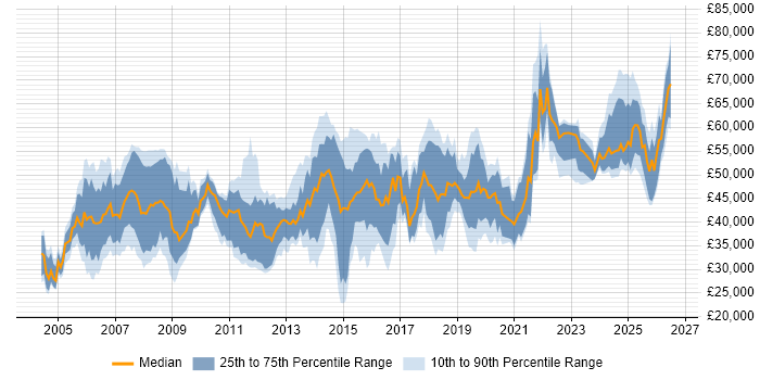 Salary distribution trend for Security Engineer job vacancies in Hampshire