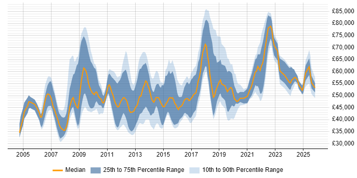 Salary distribution trend for jobs in Hampshire citing Security Management