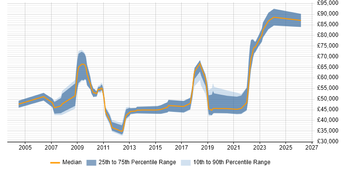 Salary distribution trend for Security Officer job vacancies in Hampshire