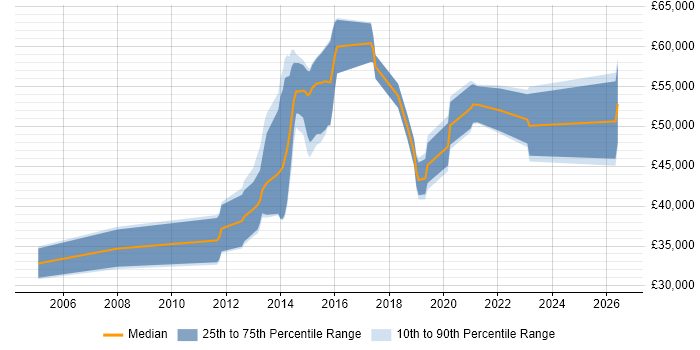 Salary distribution trend for Security Operations Analyst job vacancies in Hampshire