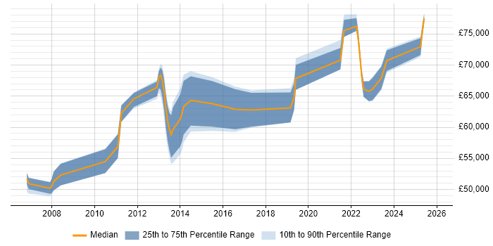 Salary distribution trend for Security Operations Manager job vacancies in Hampshire