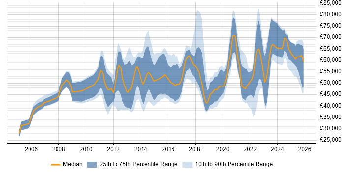 Salary distribution trend for jobs in Hampshire citing Security Operations