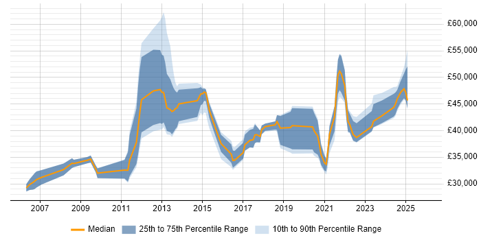 Salary distribution trend for jobs in Hampshire citing Security Patching