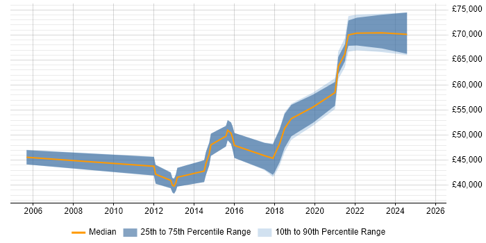 Salary distribution trend for Security Project Manager job vacancies in Hampshire Salary distribution trend for Security Project Manager job vacancies in Hampshire