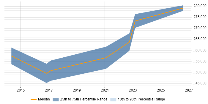 Salary distribution trend for Security Researcher job vacancies in Hampshire