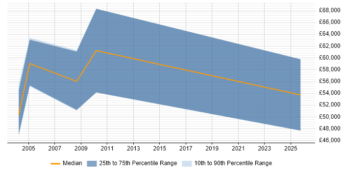 Salary distribution trend for Security Sales Executive job vacancies in Hampshire
