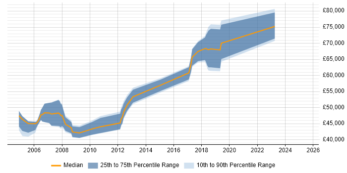 Salary distribution trend for Security Technical Consultant job vacancies in Hampshire Salary distribution trend for Security Technical Consultant job vacancies in Hampshire