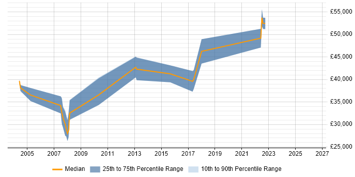 Salary distribution trend for jobs in Hampshire citing sed