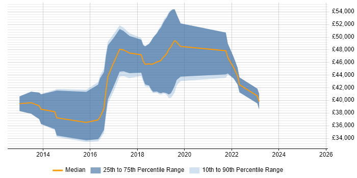 Salary distribution trend for Selenium Automation Tester job vacancies in Hampshire Salary distribution trend for Selenium Automation Tester job vacancies in Hampshire