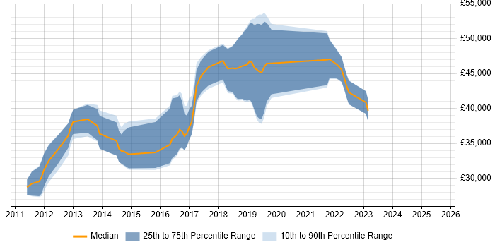 Salary distribution trend for Selenium Tester job vacancies in Hampshire Salary distribution trend for Selenium Tester job vacancies in Hampshire