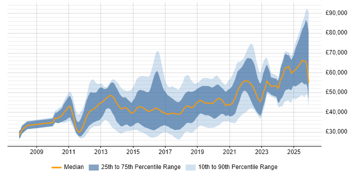 Salary distribution trend for jobs in Hampshire citing Selenium