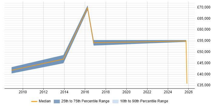 Salary distribution trend for Senior Account Executive job vacancies in Hampshire