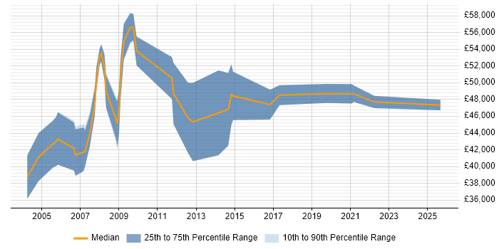 Salary distribution trend for Senior Account Manager job vacancies in Hampshire