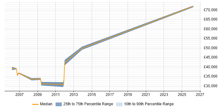 Salary distribution trend for Senior Active Directory Engineer job vacancies in Hampshire