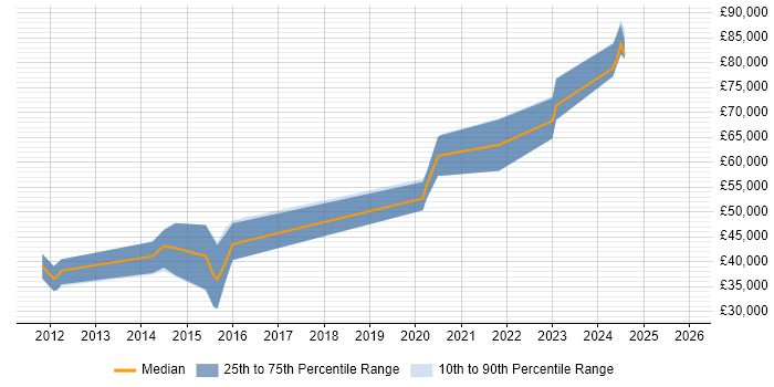 Salary distribution trend for Senior Android Developer job vacancies in Hampshire