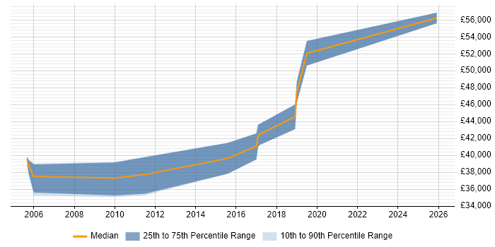 Salary distribution trend for Senior Applications Support Analyst job vacancies in Hampshire