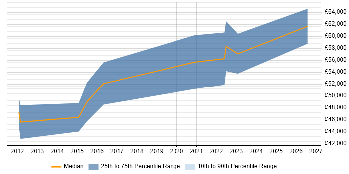 Salary distribution trend for Senior Automation Engineer job vacancies in Hampshire