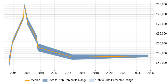 Salary distribution trend for Senior Bid Manager job vacancies in Hampshire Salary distribution trend for Senior Bid Manager job vacancies in Hampshire