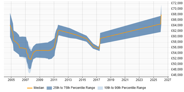Salary distribution trend for Senior Business Consultant job vacancies in Hampshire